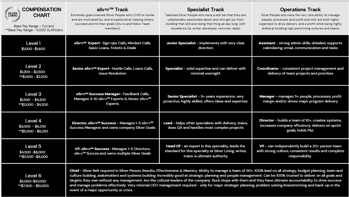 Silver Lining compensation chart: base pay ranges for Levels 1 through 6 across the silv=r™ Track, Specialist Track, and Operations Track